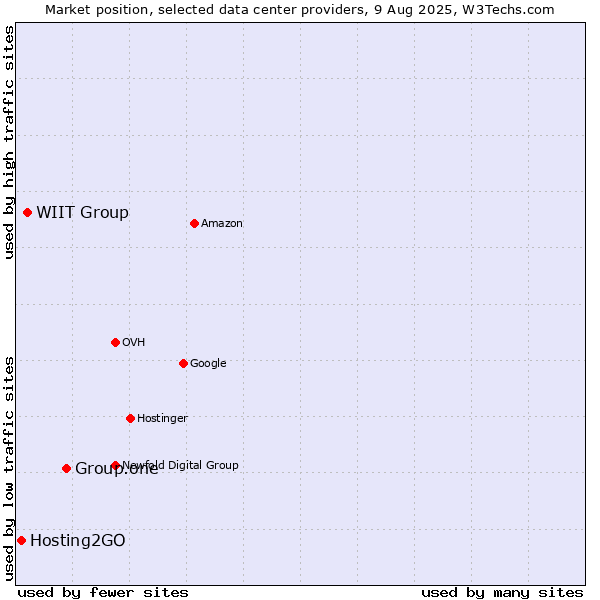 Market position of Group.one vs. WIIT Group vs. Hosting2GO