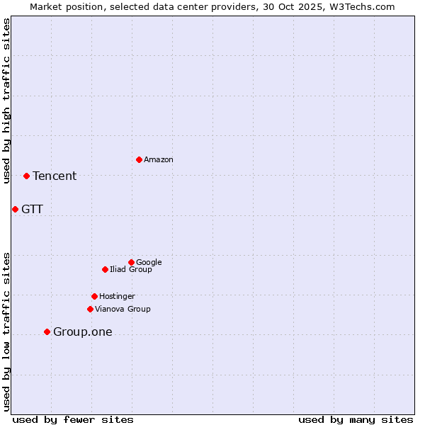 Market position of Group.one vs. Tencent vs. GTT