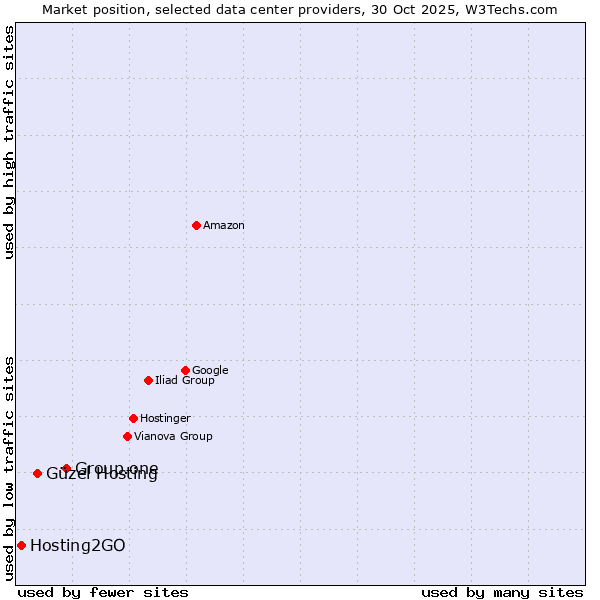 Market position of Group.one vs. Güzel Hosting vs. Hosting2GO