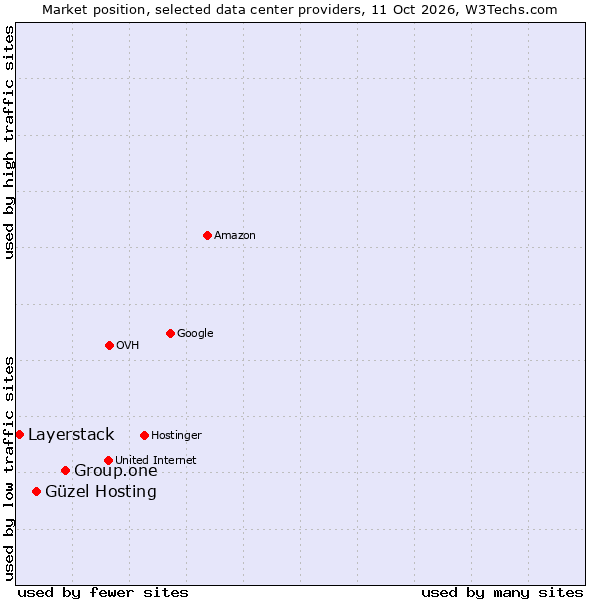 Market position of Group.one vs. Güzel Hosting vs. Layerstack