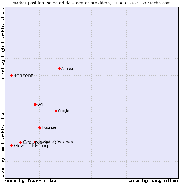 Market position of Group.one vs. Tencent vs. Güzel Hosting