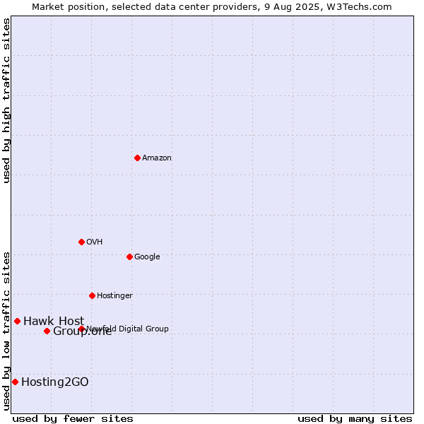 Market position of Group.one vs. Hawk Host vs. Hosting2GO