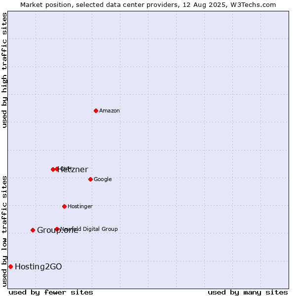 Market position of Hetzner vs. Group.one vs. Hosting2GO