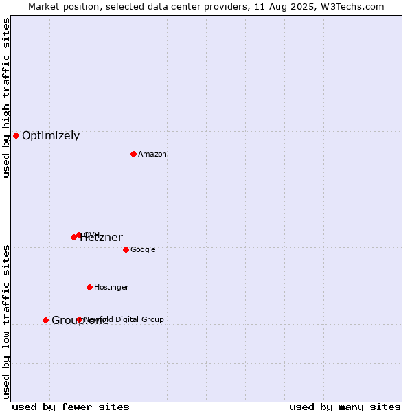Market position of Hetzner vs. Group.one vs. Optimizely