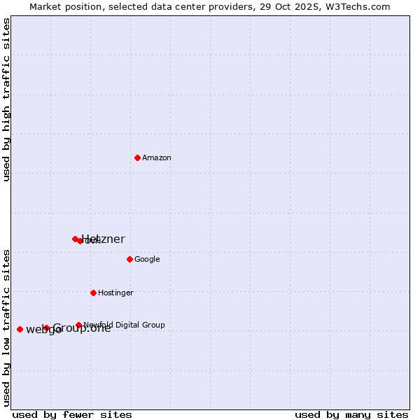 Market position of Hetzner vs. Group.one vs. webgo