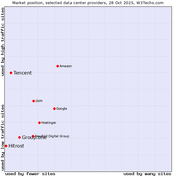 Market position of Group.one vs. Tencent vs. Hitrost