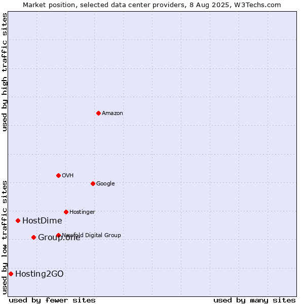 Market position of Group.one vs. HostDime vs. Hosting2GO