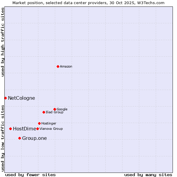 Market position of Group.one vs. HostDime vs. NetCologne