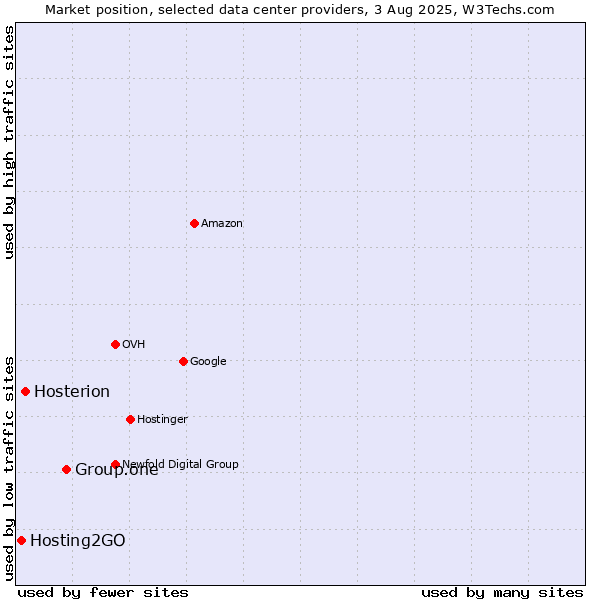 Market position of Group.one vs. Hosterion vs. Hosting2GO