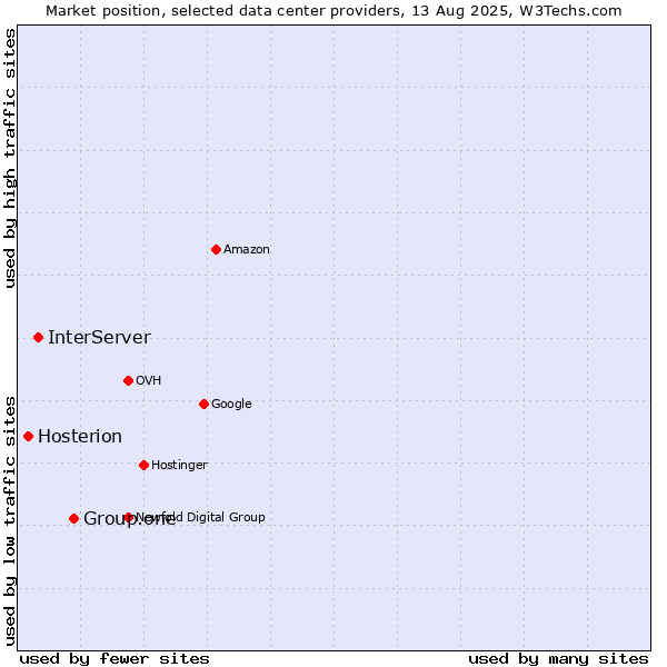Market position of Group.one vs. InterServer vs. Hosterion