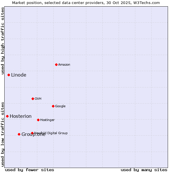 Market position of Group.one vs. Linode vs. Hosterion
