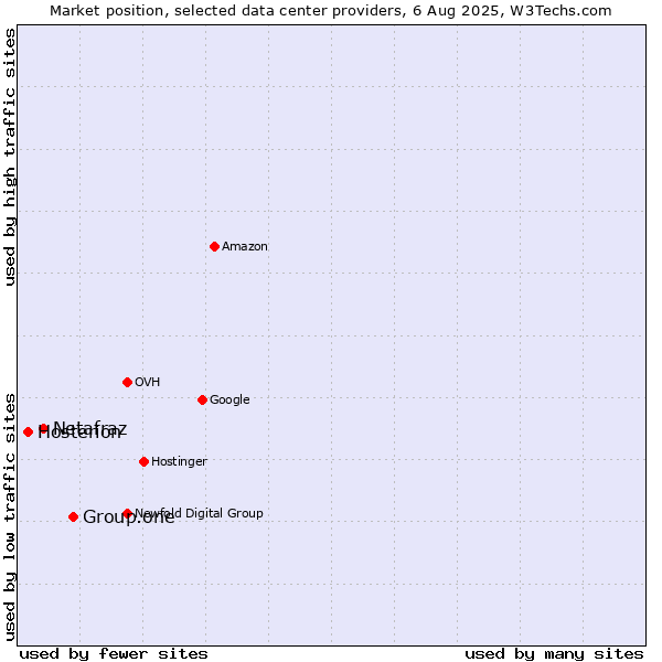 Market position of Group.one vs. Netafraz vs. Hosterion