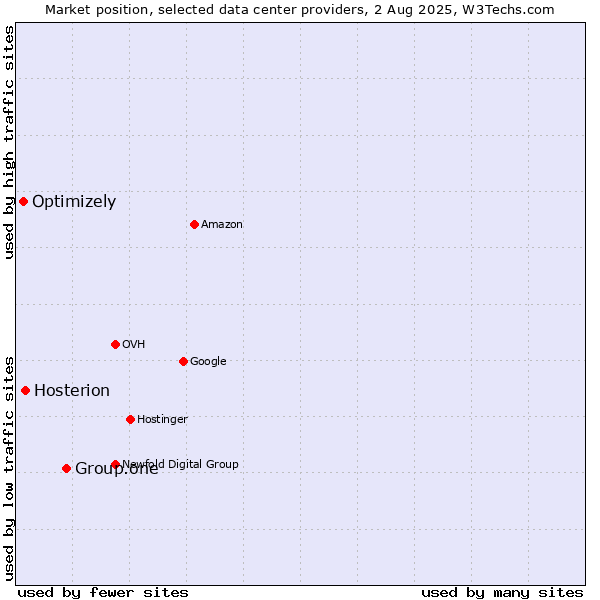 Market position of Group.one vs. Hosterion vs. Optimizely