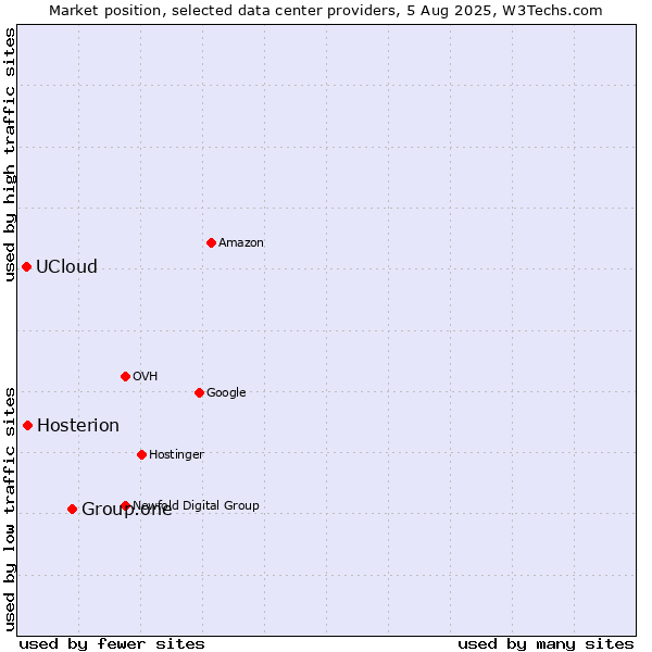 Market position of Group.one vs. Hosterion vs. UCloud