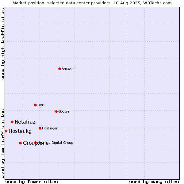 Market position of Group.one vs. Netafraz vs. Hoster.kg