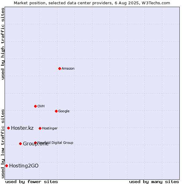 Market position of Group.one vs. Hoster.kz vs. Hosting2GO
