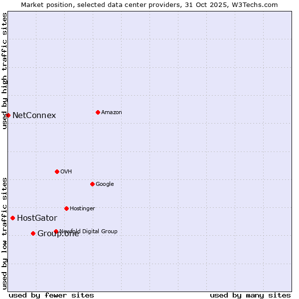 Market position of Group.one vs. HostGator vs. NetConnex