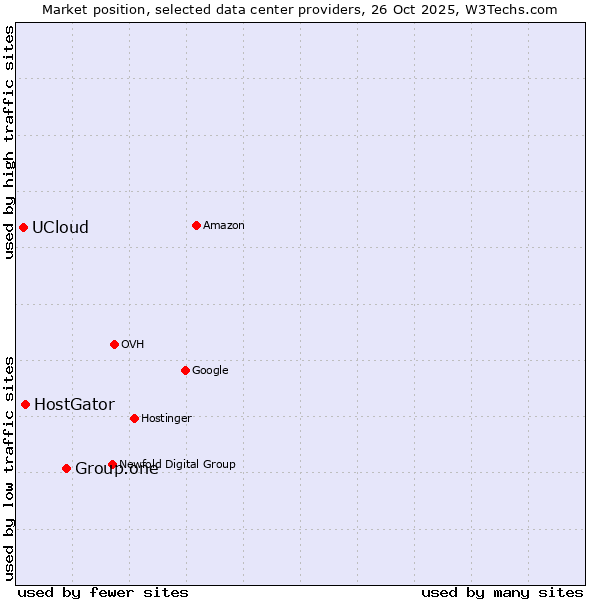 Market position of Group.one vs. HostGator vs. UCloud