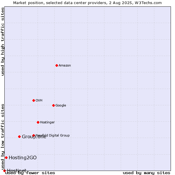 Market position of Group.one vs. Hosting2GO vs. Hostinet