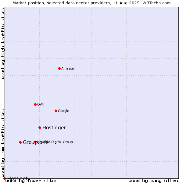 Market position of Hostinger vs. Group.one vs. Hostinet