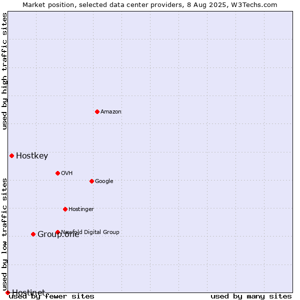 Market position of Group.one vs. Hostkey vs. Hostinet