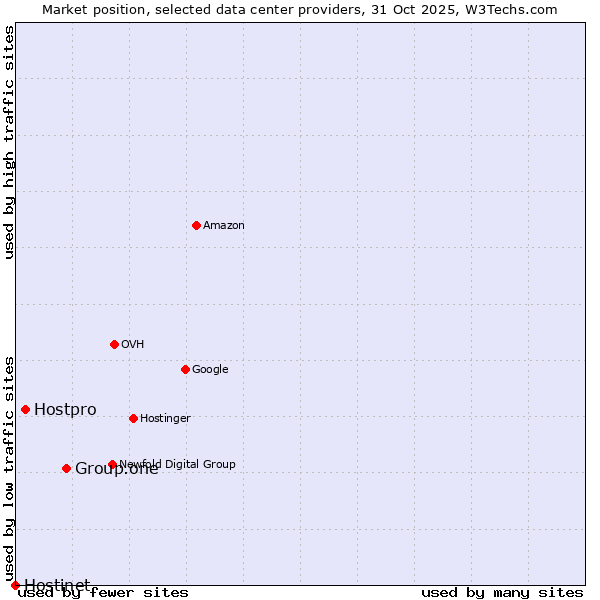 Market position of Group.one vs. Hostpro vs. Hostinet
