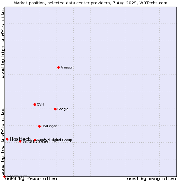 Market position of Group.one vs. Hosttech vs. Hostinet