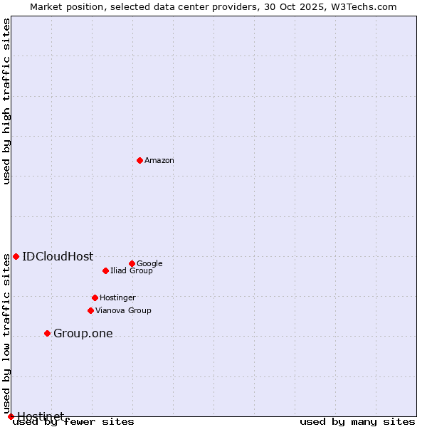 Market position of Group.one vs. IDCloudHost vs. Hostinet