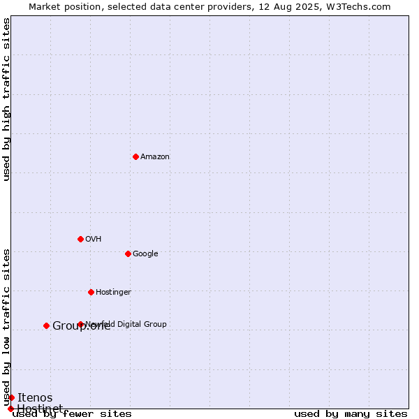 Market position of Group.one vs. Itenos vs. Hostinet