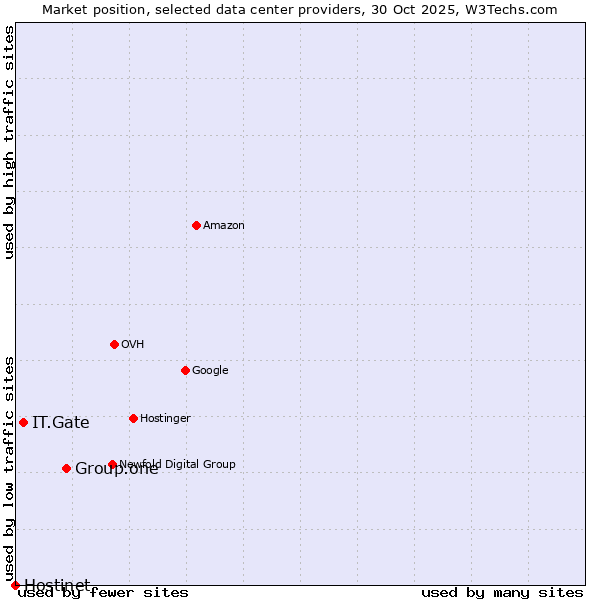 Market position of Group.one vs. IT.Gate vs. Hostinet