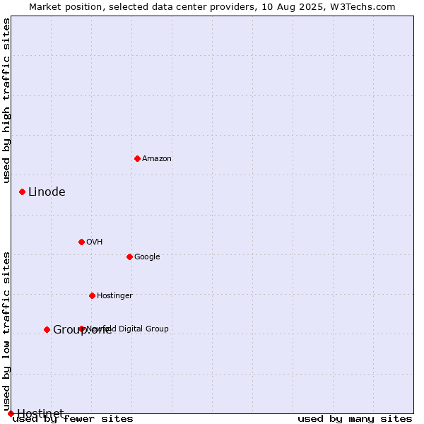 Market position of Group.one vs. Linode vs. Hostinet