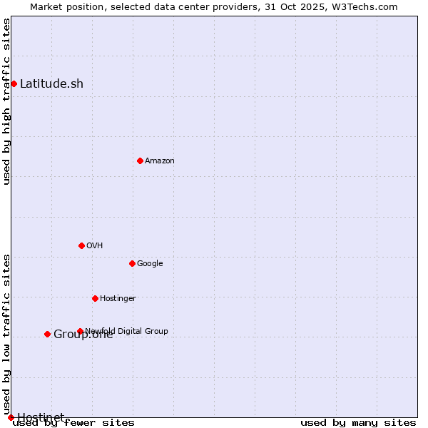 Market position of Group.one vs. Latitude.sh vs. Hostinet