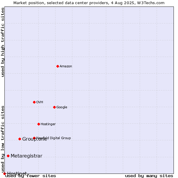 Market position of Group.one vs. Metaregistrar vs. Hostinet