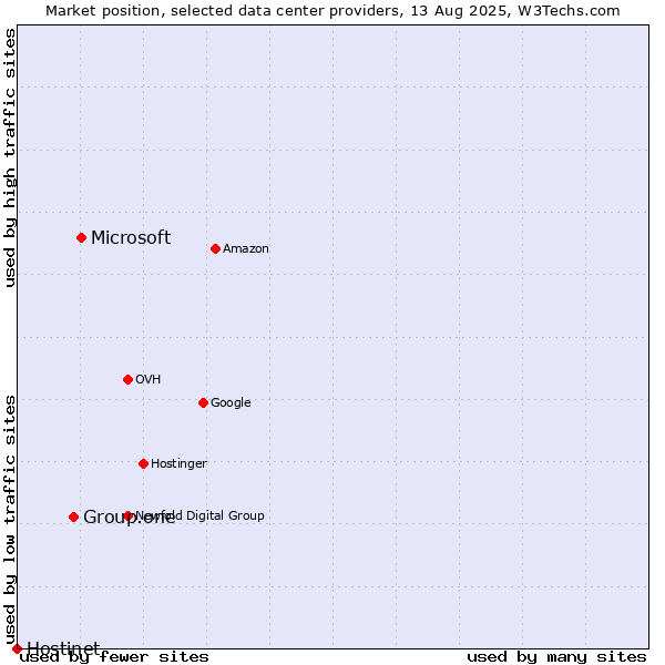 Market position of Microsoft vs. Group.one vs. Hostinet