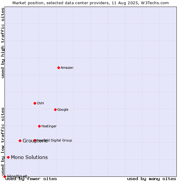 Market position of Group.one vs. Mono Solutions vs. Hostinet