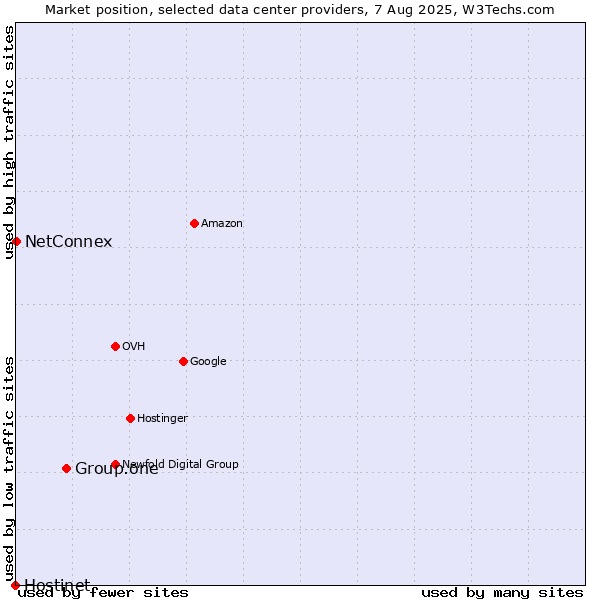 Market position of Group.one vs. NetConnex vs. Hostinet