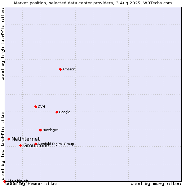 Market position of Group.one vs. Netinternet vs. Hostinet