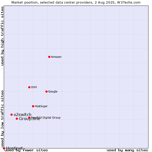 Market position of Group.one vs. o2switch vs. Hostinet