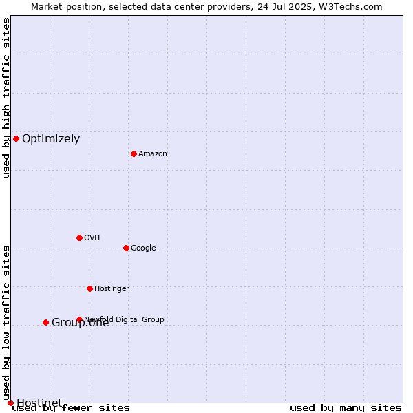 Market position of Group.one vs. Optimizely vs. Hostinet