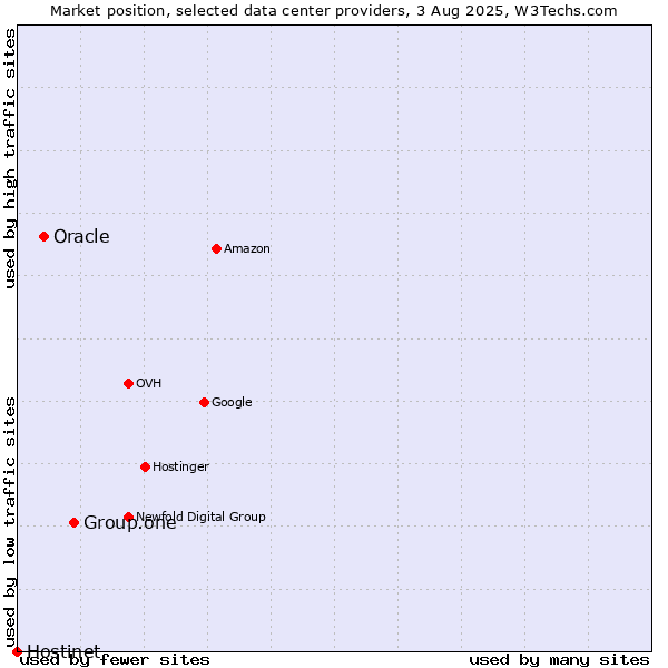 Market position of Group.one vs. Oracle vs. Hostinet