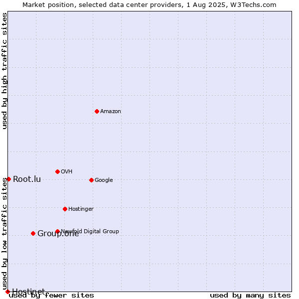 Market position of Group.one vs. Root.lu vs. Hostinet