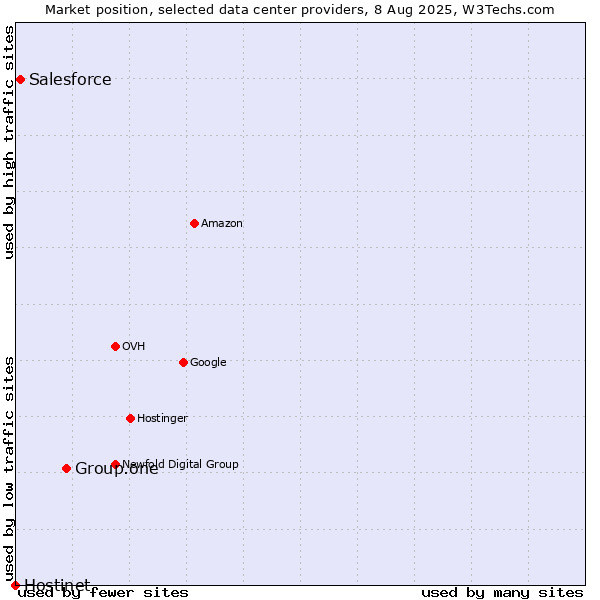 Market position of Group.one vs. Salesforce vs. Hostinet
