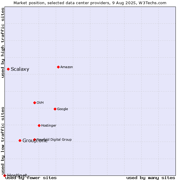 Market position of Group.one vs. Scalaxy vs. Hostinet
