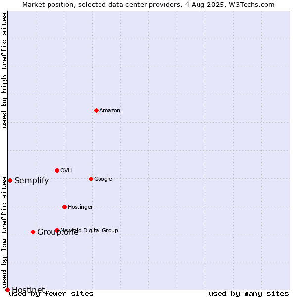 Market position of Group.one vs. Semplify vs. Hostinet