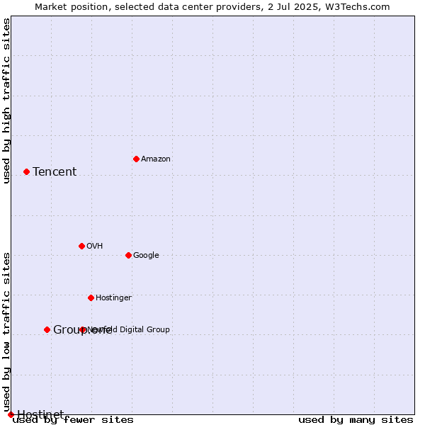 Market position of Group.one vs. Tencent vs. Hostinet