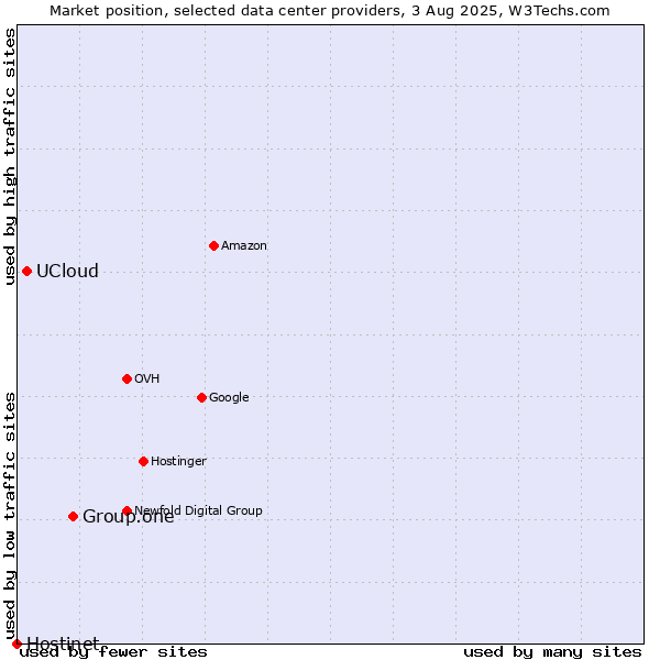Market position of Group.one vs. UCloud vs. Hostinet