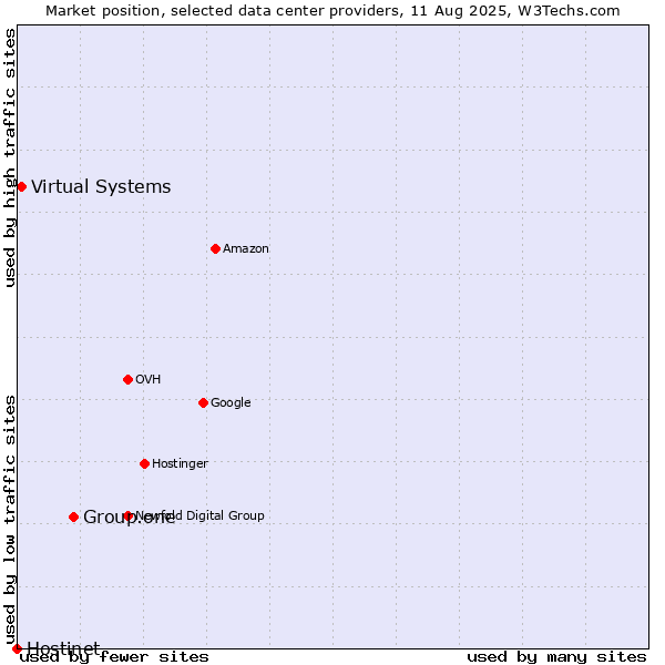 Market position of Group.one vs. Virtual Systems vs. Hostinet