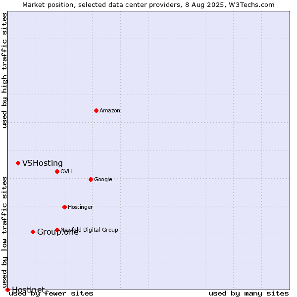 Market position of Group.one vs. VSHosting vs. Hostinet