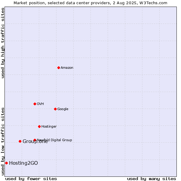 Market position of Group.one vs. Hosting2GO