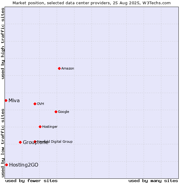 Market position of Group.one vs. Hosting2GO vs. Miva